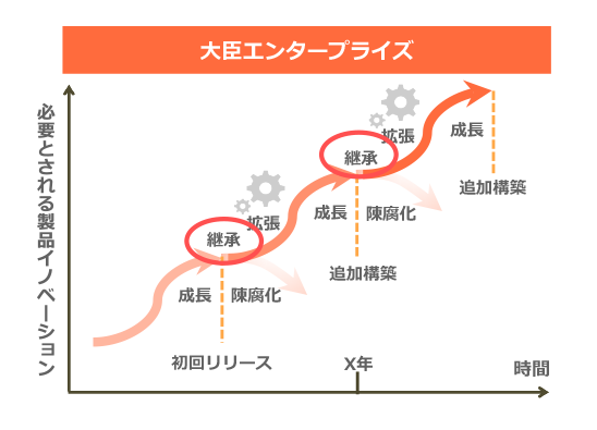 大臣エンタープライズの構築資産継承型の開発モデルのグラフ