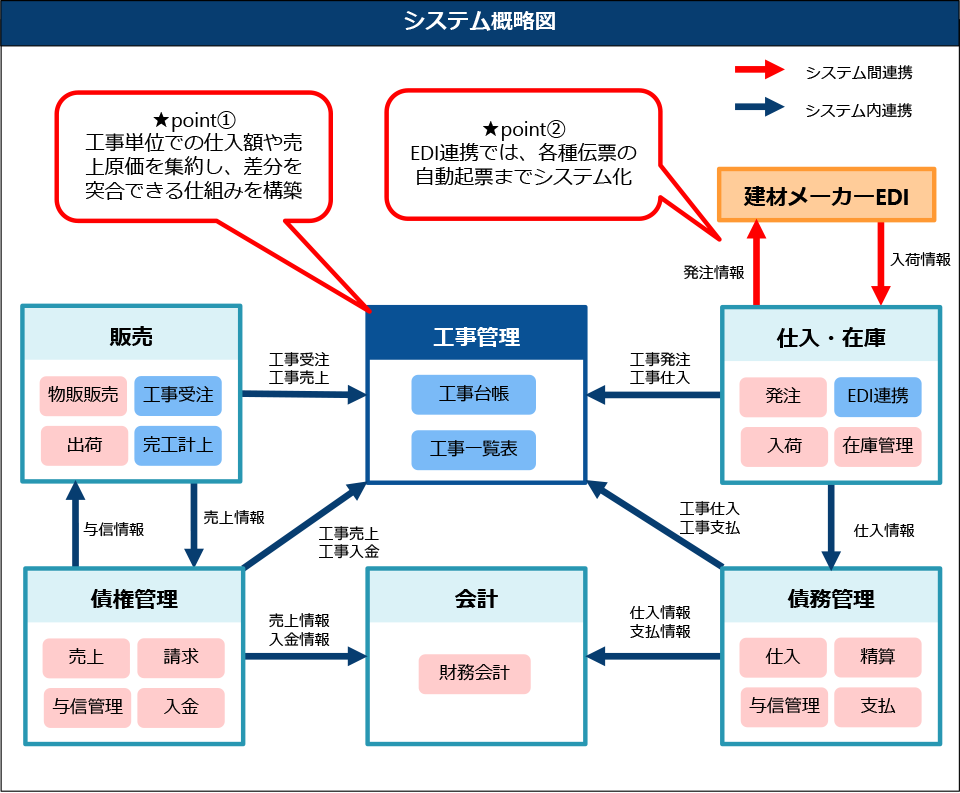 大臣エンタープライズ導入事例1 - EDI連携と原価管理の業務フロー図