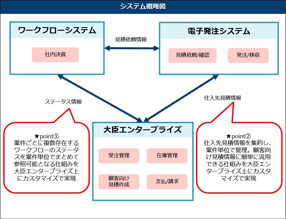 大臣エンタープライズ導入事例2 - ペーパーレス化とデータ統合のシステム構成図