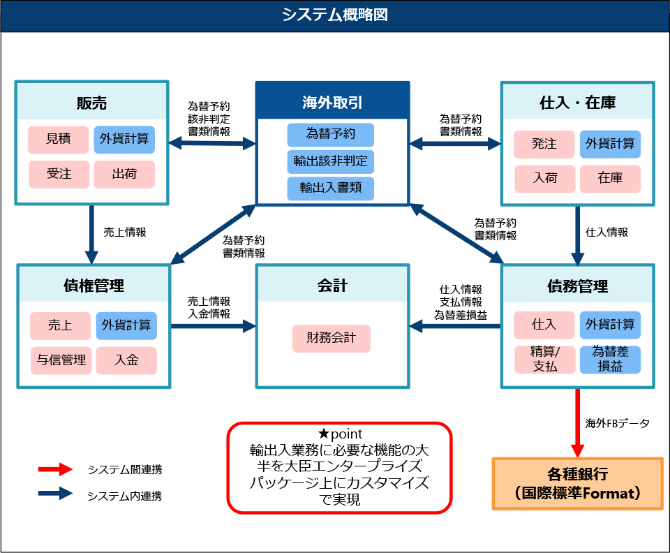 大臣エンタープライズ導入事例3 - 鉄スクラップ卸売業の基幹システム刷新フロー