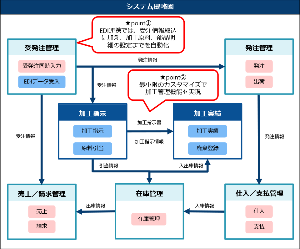 大臣エンタープライズ導入事例4 - 加工管理機能などを最小限のカスタマイズで実現