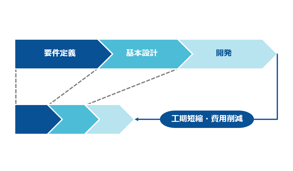 導入コスト圧縮とスケジュール短縮のイメージ