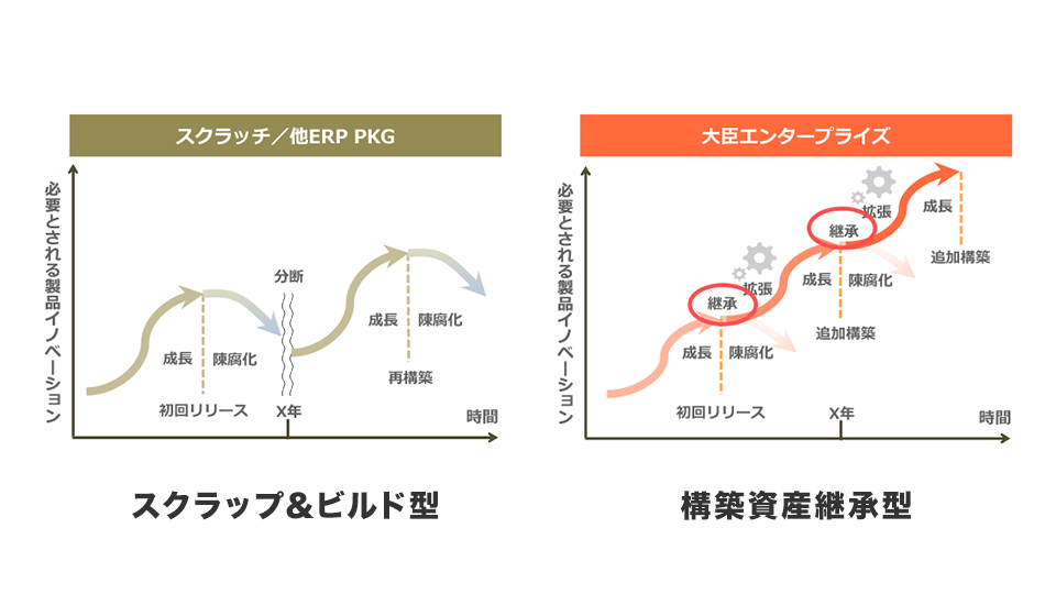 カスタマイズ後の法改正対応などに強いシステムイメージ