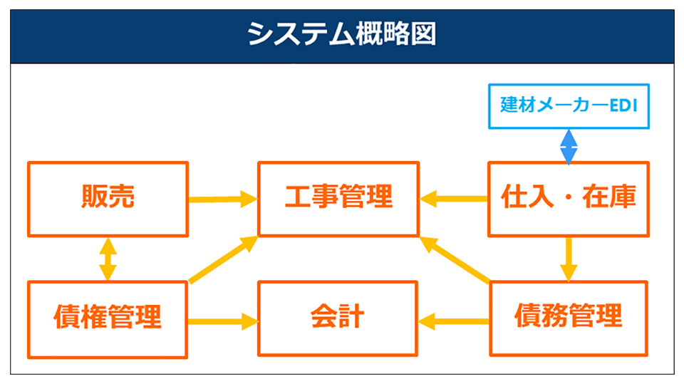 建材メーカーEDI連携を含むシステム概略図