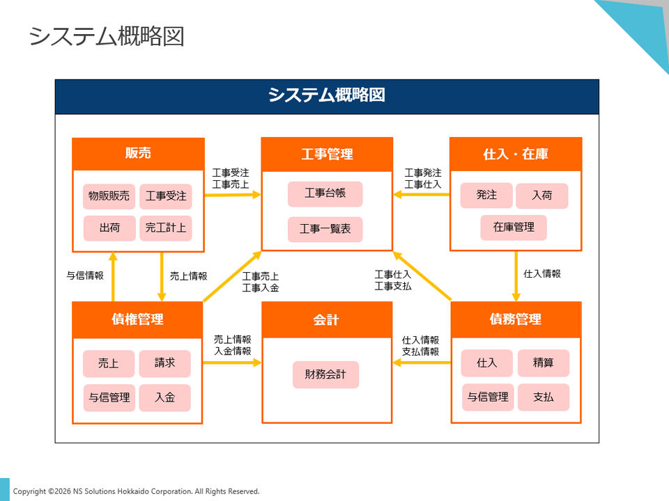 業務機能関連図