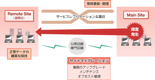 DR・災害対策ソリューションの概要図