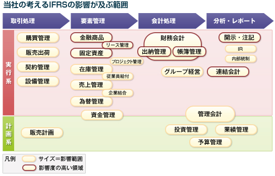 当社の考えるIFRSの影響が及ぶ範囲