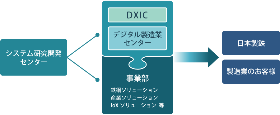 Digital製造業