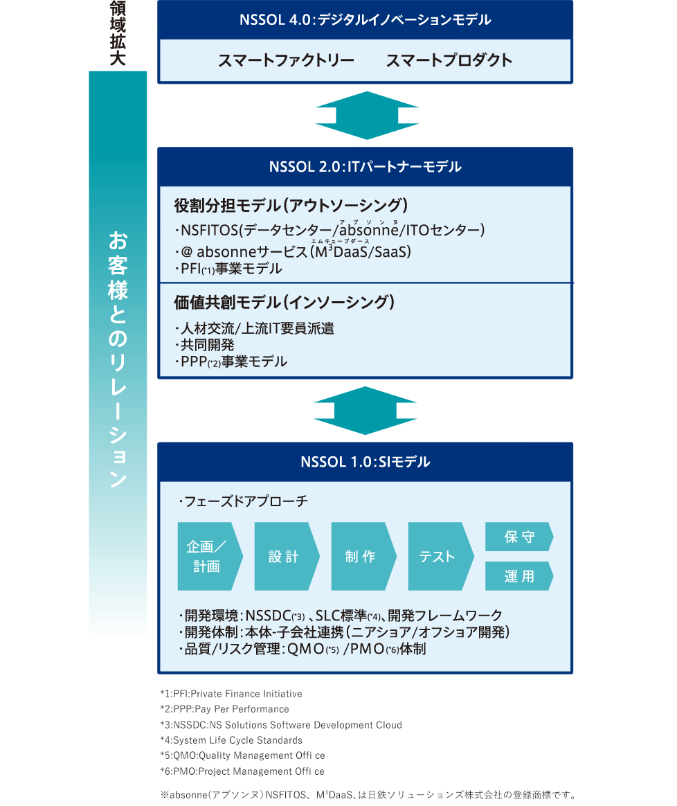 成長戦略 Ir情報 日鉄ソリューションズ 成長戦略 Ir情報 日鉄ソリューションズ