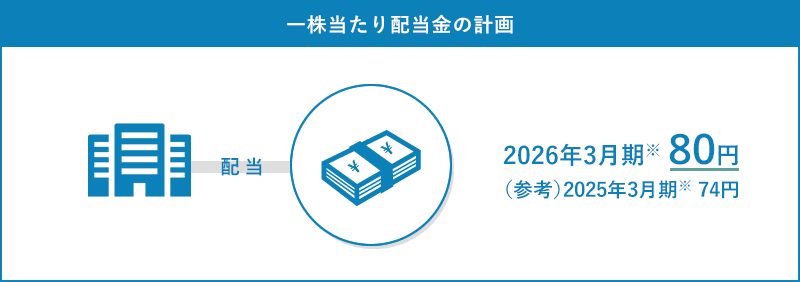 1株当たり配当金の計画