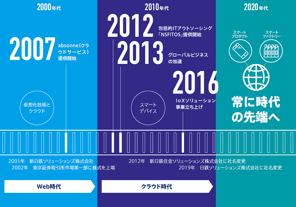 ひとめでわかるnssol Ir情報 日鉄ソリューションズ