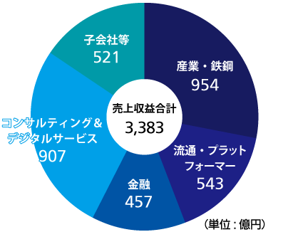 カテゴリ別売上