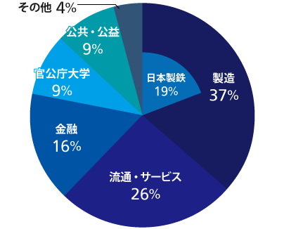 業種別売上構成