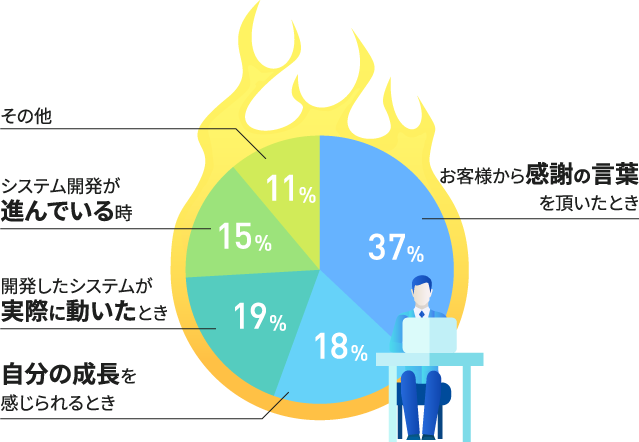 仕事で楽しいと思える、やりがいを感じるのは、どんなとき？