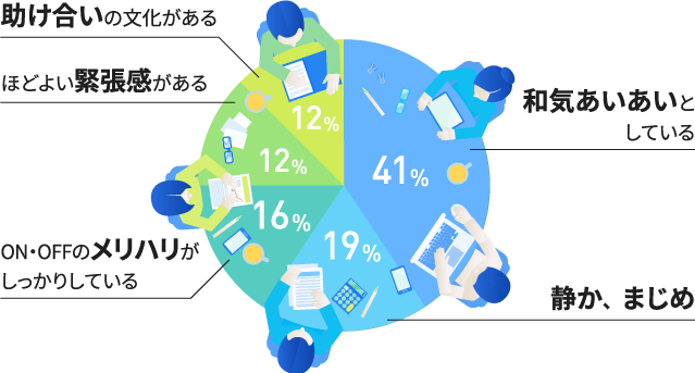 職場の雰囲気はどんな感じですか？