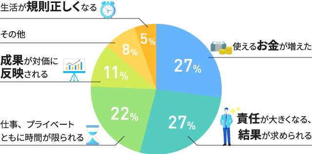 学生と社会人の一番の違いはなんですか？