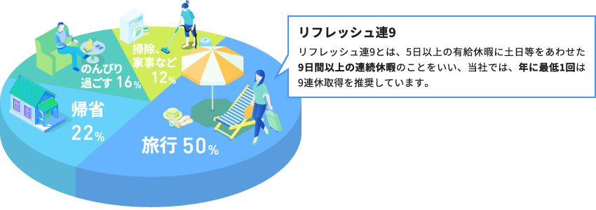 リフレッシュ連9、どのように過ごしている？