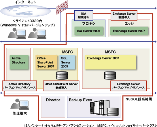 新ビジネス情報基盤システムの概要図