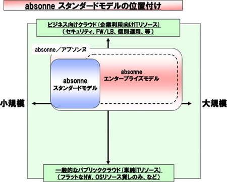 absonne スタンダードモデルの位置付け図