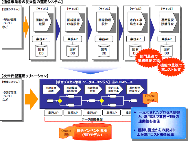 1次世代型運用支援システム