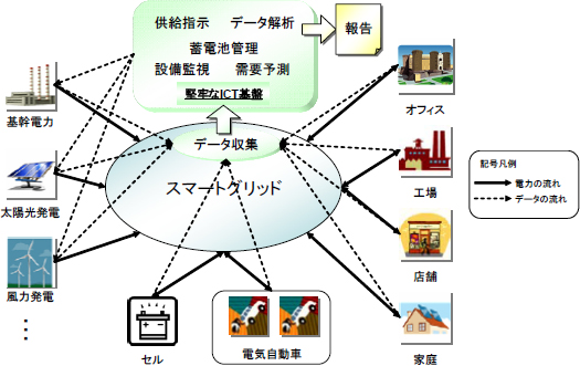 スマートコミュニティのイメージ