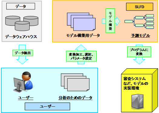 SLFDを使ったデータマイニング(イメージ)