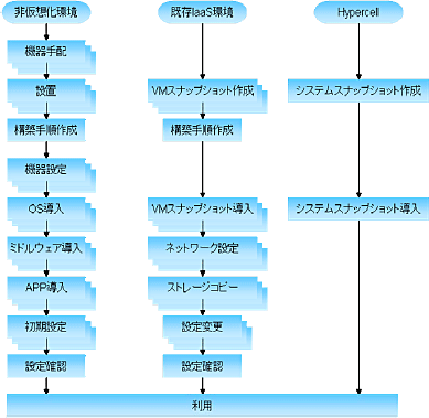 システム再利用時の作業比較