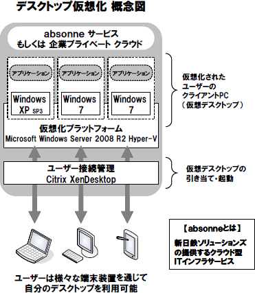 デスクトップ仮想化 概念図