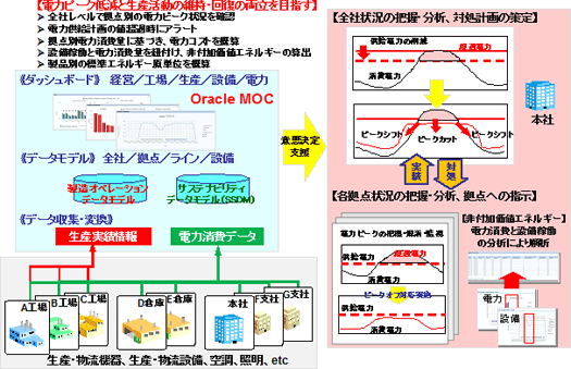 「電力ピーク低減ソリューション」概要図