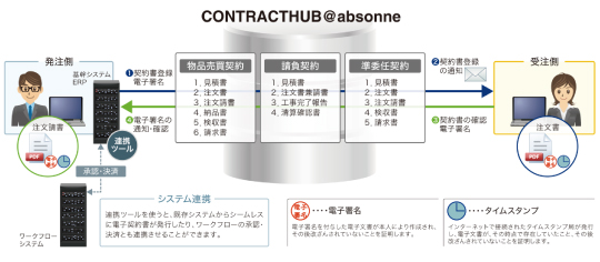 CONTRACTHUB@absonne