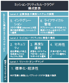 ミッションクリティカル・クラウド構成要素