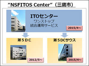 NSFITOS Center（三鷹市）