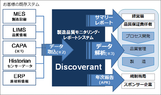 リアルタイムに運用可能なPQS構築を支援するITシステム