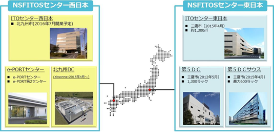 NSFITOSセンターの全体像