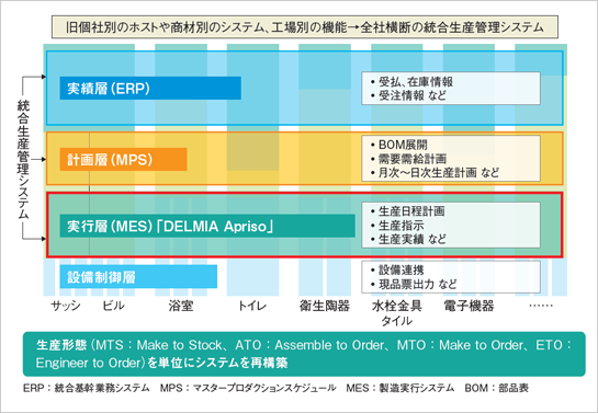 旧個社別のホストや商材別のシステム、工場別の機能→全社横断の統合生産管理システム