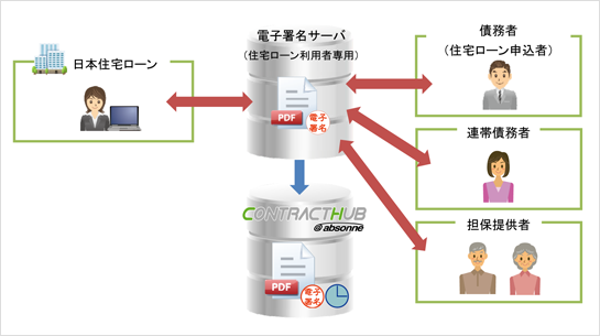 CONTRACTHUB@absonneを利用した際のイメージ