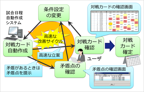 【当システムを利用した素早い立案サイクル】