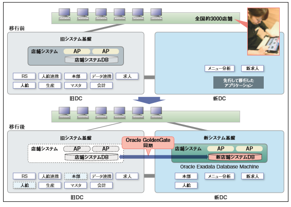 店舗システム移行プロジェクトの概要