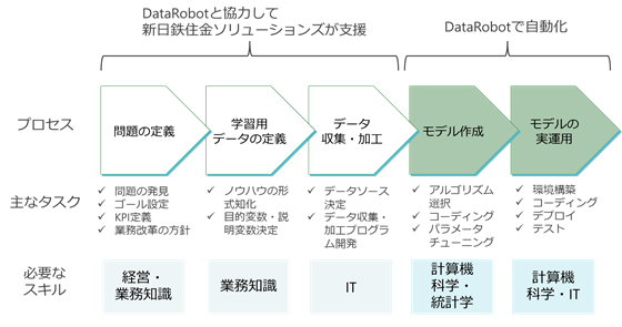 三井住友カード、AIを活用したデータ分析プラットフォームを採用