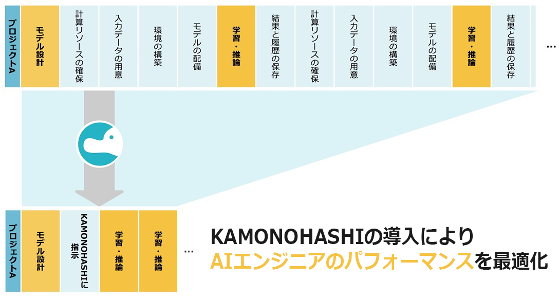 KAMONOHASHIの導入によりAIエンジニアのパフォーマンスを最適化