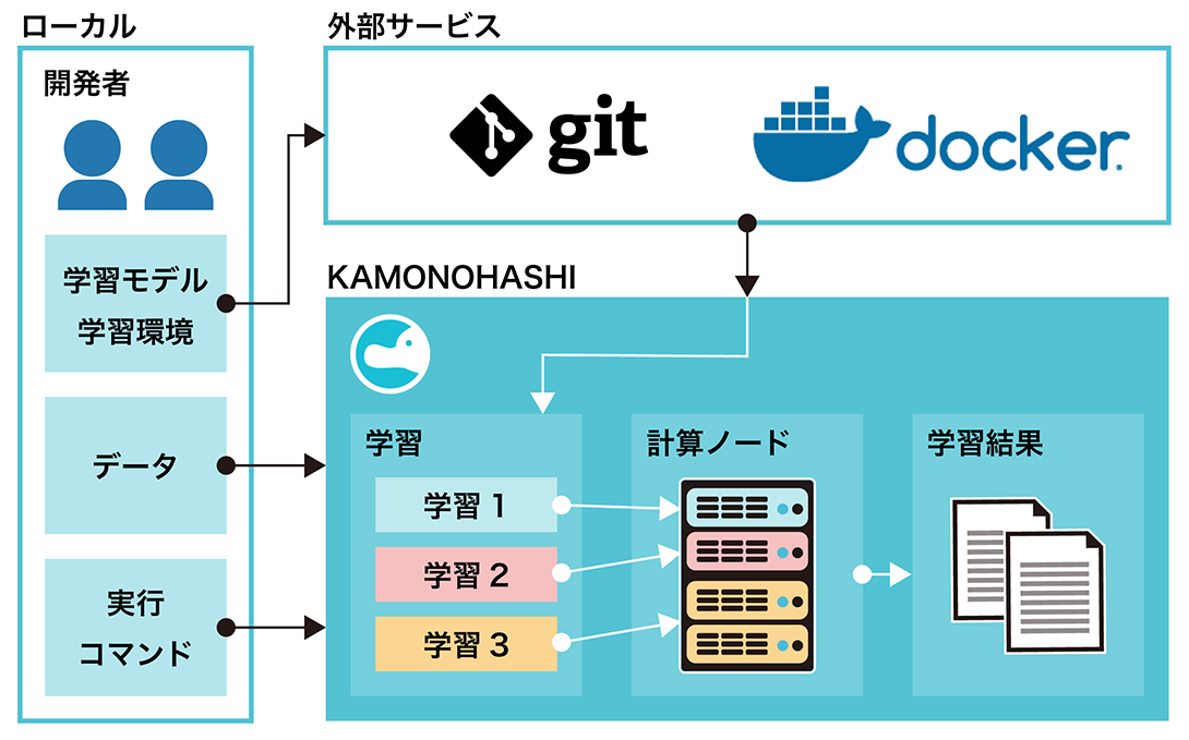 KAMONOHASHIを利用したAI開発の流れ