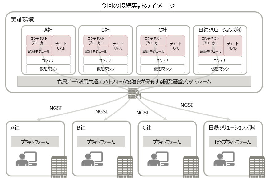 今回の接続実証のイメージ