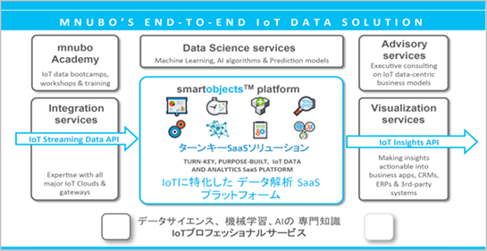 Mnuboが提供するサービス概要図
