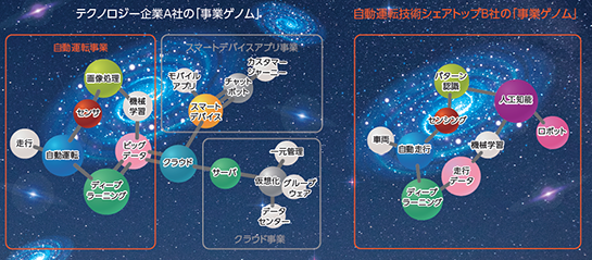 「事業ゲノム」のモデルイメージ