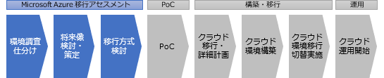 Microsoft Azureの導入プロセス