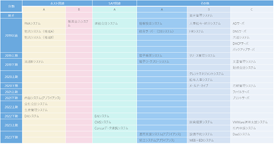 既存システム・サーバー環境の概要