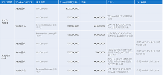 Microsoft Azure利用料試算