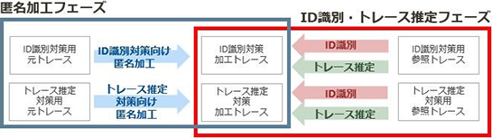 匿名加工フェーズ/ID識別・トレース推定フェーズ