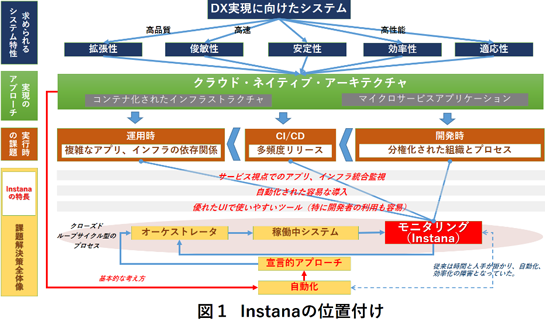 Instanaの位置付け