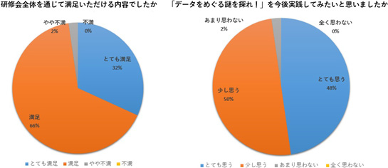 研修に対するアンケート